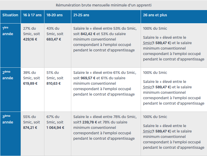 remuneration apprenti